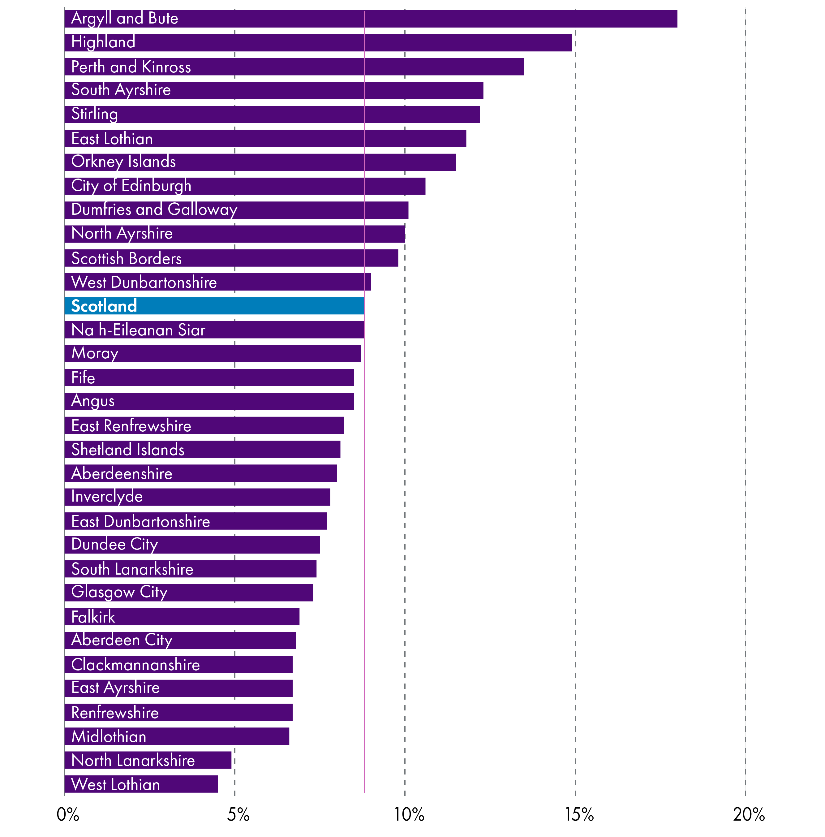Thirteen local authority areas (out of 32) have an equal or greater concentration of tourism jobs than the Scottish national average of 8.8%. Argyll & Bute has the highest share at 18% and West Lothian the lowest at 4.5%.